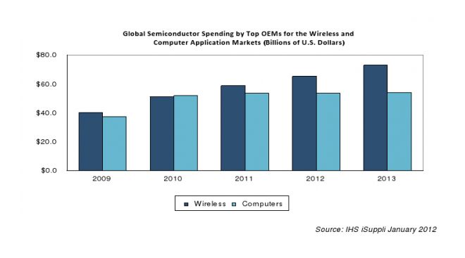 Smartphone-urile si tabletele au depasit calculatoarele in 2011