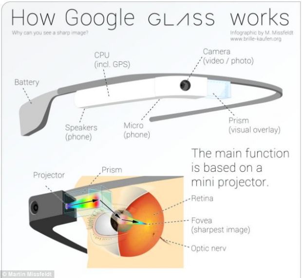 Secretele functionarii celui mai asteptat gadget al anului: Google Glass