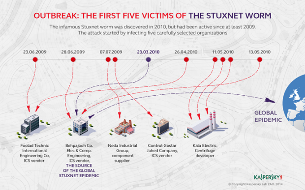 Primele victime ale virusului informatic Stuxnet Patient Zero