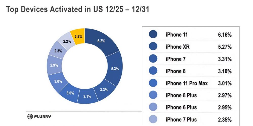 Apple a cucerit Crăciunul. Cum arată topul celor mai multe telefoane achiziționate de sărbători